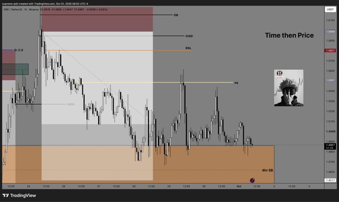 A TradingView 4-hour candlestick chart of XRP against TetherUS on Binance, showing price action around 1.4887 with various technical levels marked (OB, OBD, BRL, MSS, 4hr SB).