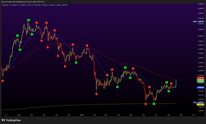 A TradingView chart of Ethereum (ETH) on the U.S. Dollar shows a +10% "GOD CANDLE" pushing price up to $2,400.48, touching the 200-day moving average (displayed as "2,313.34") after a prolonged downtrend from highs near $4,200.
