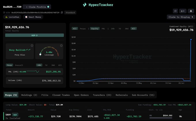 A HypeTracker dashboard shows a Hyperliquid wallet (0xd529...) holding a large long position of 173,338 $SKHY tokens worth $29.75M, with a PNL of +$163,027.34 and 1.49x leverage over 9 hours, aligning with the post about a @jump_ wallet's significant position in the $SKHY market.