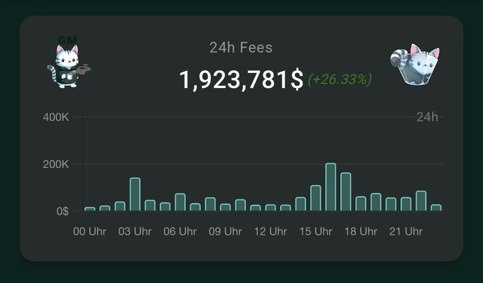 24h Fees dashboard showing 1,923,781$ (+26.33%) with a teal bar chart spanning 00 Uhr to 21 Uhr, flanked by cartoon cat/raccoon ninja mascots.