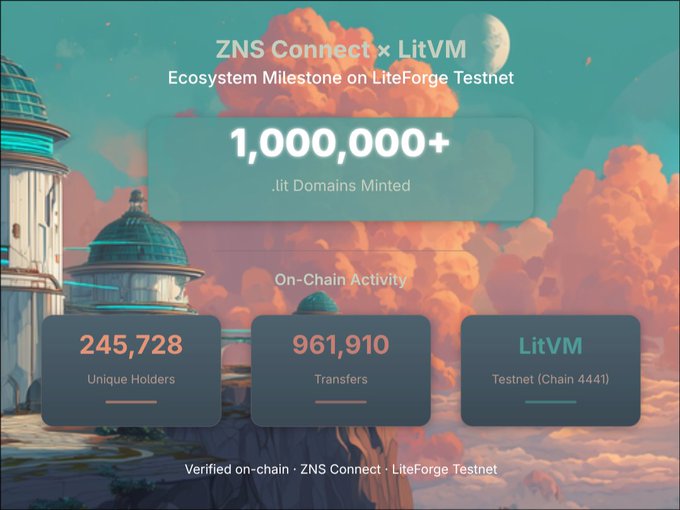 A promotional graphic for ZNS Connect x LitVM celebrating 1,000,000+ .lit Domains Minted on the LiteForge Testnet, showing 245,728 unique holders and 961,910 transfers on Chain 4441.