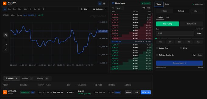 A trading interface on Polymarket displaying a BTCD/USD live chart with an order book on the right and an active LONG 20x position valued at $19.87.