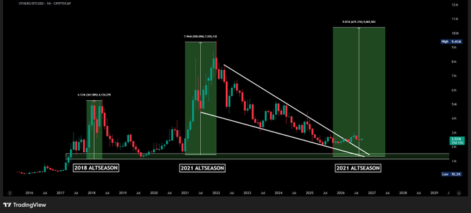 A financial candlestick chart displays the OTHERS/BTC cryptocurrency pair on a weekly timeframe, showing price action from 2016 to 2027, with two prominent green-shaded bullish move projections labeled "2018 ALTSEASON" and "2021 ALTSEASON" alongside a current consolidation pattern forming a falling wedge, suggesting a potential future breakout.