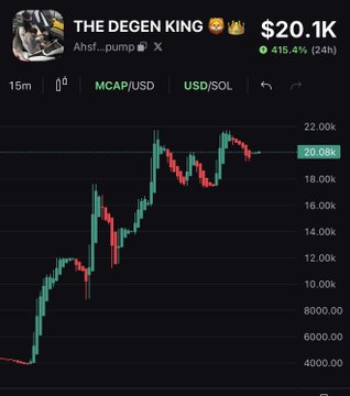 A cryptocurrency trading chart displays 'THE DEGEN KING' token at $20.1K, up 415.4% (24h), with a strong upward green candlestick trend on an MCAP/USD pair.