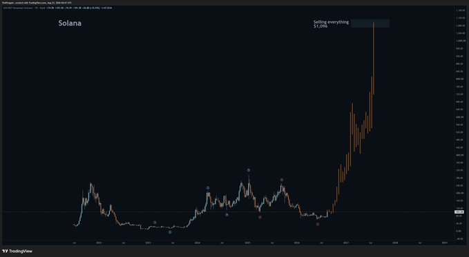 A TradingView chart of Solana (SOL) shows the cryptocurrency's price action, with a sharp rally culminating at a recent peak; the chart is annotated with the title "Solana" and a highlighted text box reading "Selling everything $1,096," directly tying into the post's caption about liquidating all holdings at that price target.