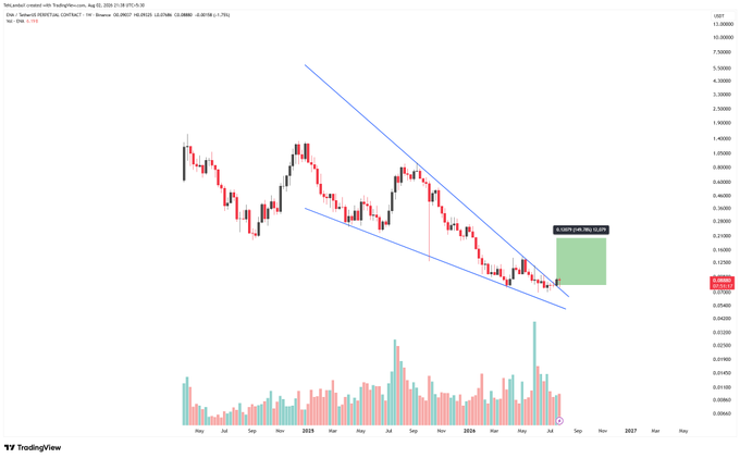 A TradingView candlestick chart titled 'Total market created with TradingView.com, Aug 05, 2026' for BTC.D (Bitcoin Dominance), showing a descending wedge pattern with blue trendlines and a green profit target zone.