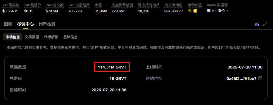 The image shows a cryptocurrency market info page for GRVT, with the key figure highlighted in a red box: circulating supply of 114.31M GRVT (out of 1B total supply), corresponding to the post's claim about GRVT's circulation amount.