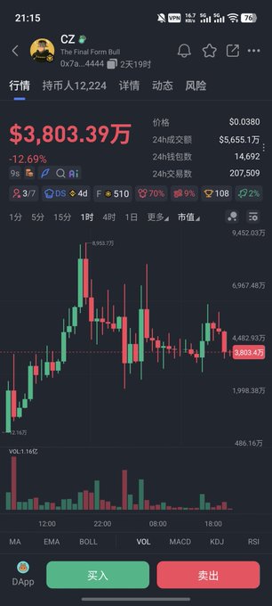 The image shows a cryptocurrency trading chart for token $CZ (dubbed "The Final Form Bull") priced at $3,803.39万 (approximately $38.03 million) with a 24-hour decline of -12.69%, illustrating the volatile price swings described in the post where traders repeatedly switched between tokens like $CZ and $TCC following Binance founder CZ's shifting endorsements.