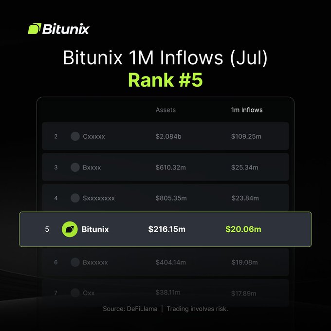 This image shows Bitunix ranked #5 in 1M inflows (Jul) with $20.06m, as reported by DeFiLlama. The visual highlights Bitunix's position within a table of assets ranked by their inflows.