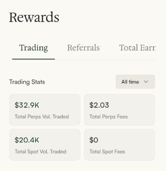 A 'Rewards' dashboard screenshot showing the 'Trading' tab with stats: $32.9K Total Perps Vol. Traded, $2.03 Total Perps Fees, $20.4K Total Spot Vol. Traded, and $0 Total Spot Fees.