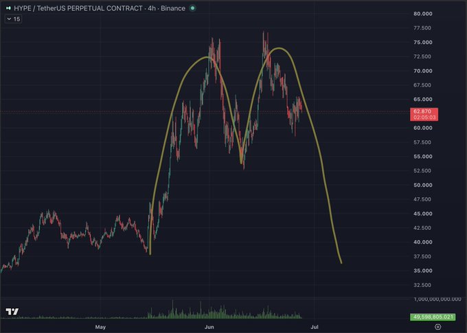 A 4-hour candlestick chart of HYPE/USDT Perpetual Contract on Binance shows the token peaking near $80,000 in June before entering a sharp downtrend, currently trading around $63,615, with a yellow parabolic curve highlighting a possible "blow-off top" pattern that the poster finds alarming for the token.