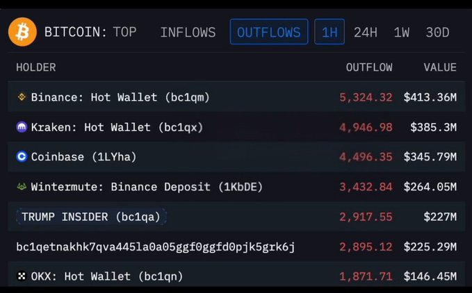 A Bitcoin outflow dashboard showing the top holders moving significant amounts in the past 1 hour, led by Binance Hot Wallet (5,324.32 BTC / $413.36M), Kraken Hot Wallet (4,946.98 BTC / $385.3M), and Coinbase (4,496.35 BTC / $345.79M), followed by Wintermute's Binance deposit (3,432.84 BTC / $264.05M), a Trump Insider wallet (2,917.55 BTC / $227M), an unidentified holder bc1qetnakhk7qva445la0a05ggf0ggfd0pjk5grk6j (2,895.12 BTC / $225.29M), and OKX Hot Wallet (1,871.71 BTC / $146.45M).