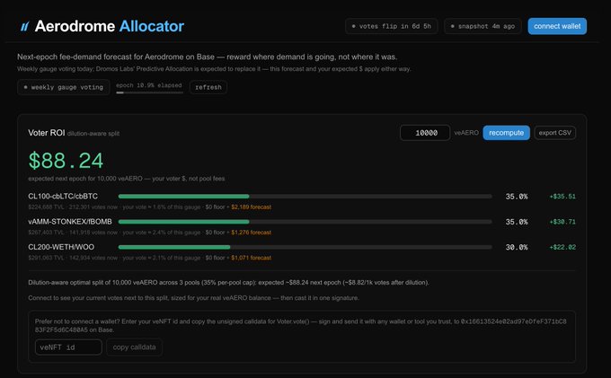 Screenshot of the Aerodrome Allocator dashboard on Base showing weekly fee-demand forecast and voter ROI, with veNFT voting options for CL100-cbBTC/cbBTC (35.0%), vAMM-STONK/ekIBCMB (35.0%), and CL200-WETH/WOO (30.0%).