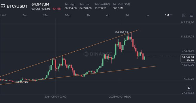 A Binance BTC/USDT monthly candlestick chart shows Bitcoin at $64,947.84, down 1.58% ($3,068.15), with a 24-hour range of $66,384.00–$64,728.00 and an ascending wedge pattern trending toward the $42,340.06 support level, aligning with the post's bearish forecast that BTC could retest the $42,000 zone throughout 2026.