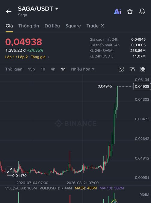 Binance trading chart for SAGA/USDT showing price at 0.04938 with a +24.35% gain and trading volume of 258.86M SAGA, displayed with a candlestick chart showing a significant upward trend.