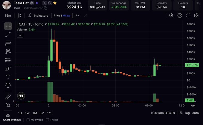 A cryptocurrency price chart for Tesla Cat (TCAT) token showing a market cap of $224.1K, price of $0.2241, and a 24-hour change of 342.79%, displayed on a dark-themed trading interface.
