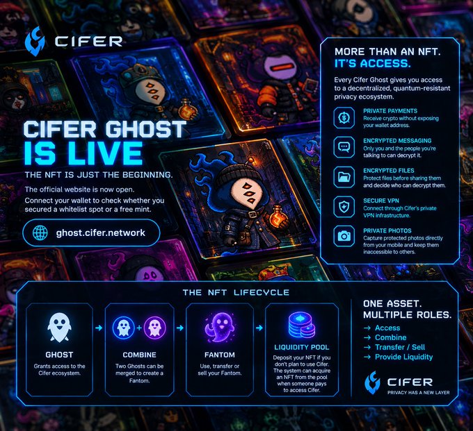 This promotional graphic for "Cifer Ghost is Live" showcases the launch of Cifer's NFT ecosystem, highlighting how each Ghost NFT serves as more than just art—granting access to features like private payments, encrypted messaging, secure VPN, and encrypted files on the Cifer privacy network. The image illustrates the "NFT Lifecycle," explaining how two Ghosts can be combined to create a Fantom, which can then be used, sold, or deposited into a liquidity pool—directly tying the asset itself to utility, privacy access, and DeFi participation.