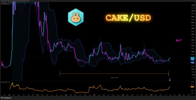 A TradingView chart of CAKE/USD showing price action breaking out from a prolonged 1,400-day accumulation base (highlighted as "Accumulated 1,400d"), with Bollinger Bands visibly squeezing before the recent sharp upward move toward the $4.7 area, confirming the post's "squeeze → expansion → breakout" thesis.