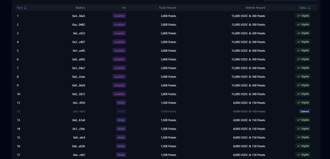 A dark-themed cryptocurrency leaderboard table showing ranks, addresses, tags (e.g., "Launchpad", "White"), trader rewards in points/USDC, and statuses (mostly "Eligible" with one "Claimed").