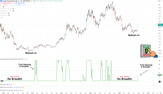 A TradingView chart of the Crypto Total Market Cap (TOTAL) shows two "Bottom In" labels on the price chart alongside an Altcoin Breadth Pro Signal indicator at the bottom, which has just triggered its "First Opening of Breadth" after a period of "Bear Market No Breadth," visually confirming the post's message that "the breadth is open."