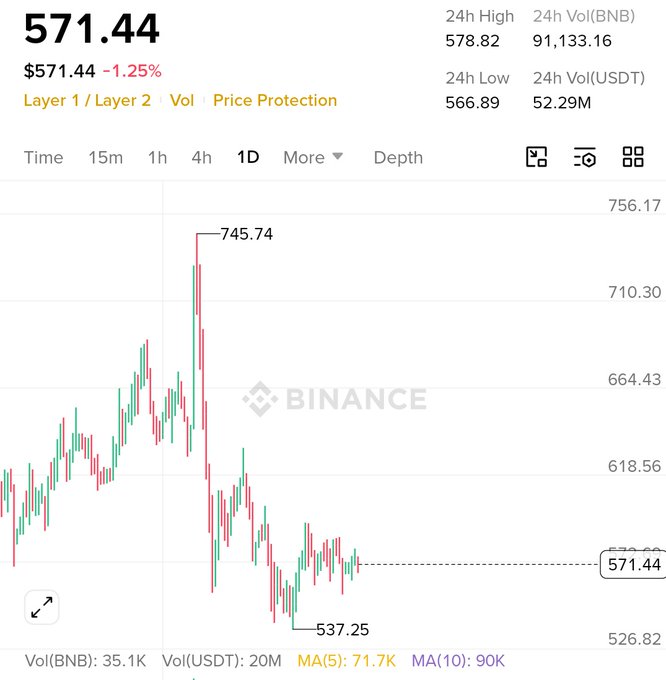A Binance price chart shows BNB trading at $571.44, down 1.25%, with the 1D view capturing the recent decline from a high of $745.74 to a low of $537.25—visually reinforcing the post's anticipation of a buy-the-dip opportunity following the sharp pullback.