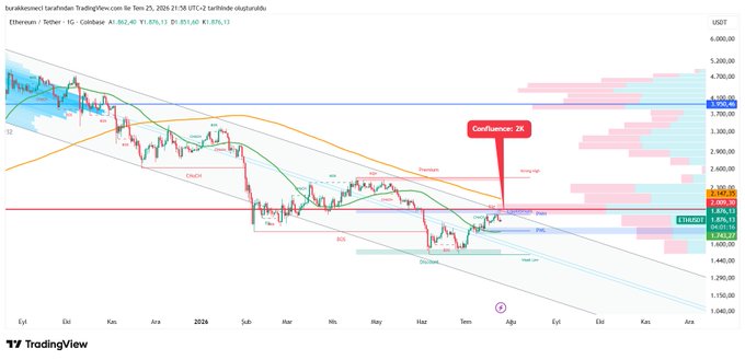 A TradingView candlestick chart for Ethereum/Tether (ETH/USDT) on the daily timeframe shows three technical indicators converging at the ~$2,000 level—downtrend resistance, a horizontal support zone, and the POC (point of control)—highlighted by a red "Confluence 2K" annotation, illustrating why this price zone is a significant decision point for the asset.