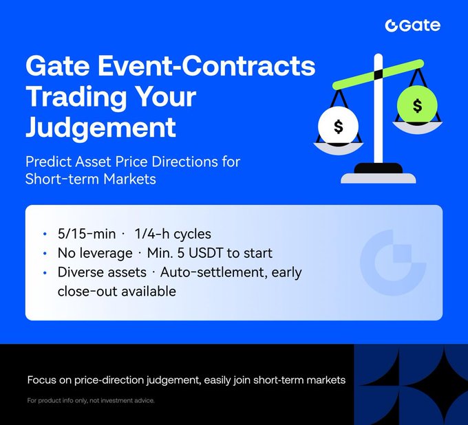 A promotional graphic for Gate Event-Contracts features the headline "Gate Event-Contracts Trading Your Judgement" with the tagline "Predict Asset Price Directions for Short-term Markets," alongside a balance scale icon showing dollar signs. Key features listed include 5/15-min and 1/4-h cycles, no leverage, a minimum 5 USDT to start, diverse assets, auto-settlement, and early close-out availability, reinforcing the post's focus on simple bullish/bearish price-direction predictions.
