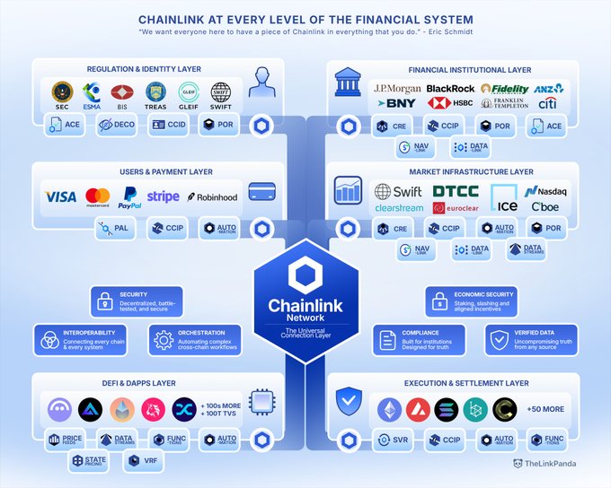 An infographic titled 'CHAINLINK AT EVERY LEVEL OF THE FINANCIAL SYSTEM' with a quote from Eric Schmidt, showing the Chainlink Network connecting to regulation, financial institutions, users & payment, market infrastructure, DeFi & DApps, and execution & settlement layers with various company logos.