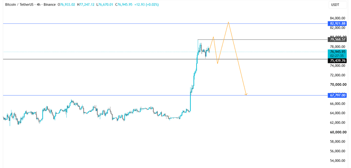 A Bitcoin/TetherUS (BTCUSDT) 4-hour chart on Binance showing the current price at 76,933.02, with an orange path illustrating a projected move: a rally toward the short-side liquidation band around 79,568.37–80,000, followed by a decline into the downside liquidation pocket near 75,439.76, consistent with the post's view of liquidity hunting within the 76.2k–78k consolidation range.