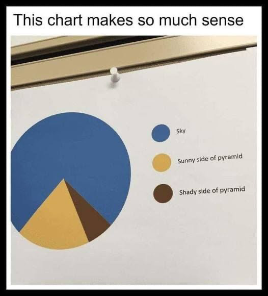 A meme showing a pie chart labeled 'This chart makes so much sense' with sections for 'Sky' (blue, majority), 'Sunny side of pyramid' (yellow), and 'Shady side of pyramid' (brown), humorously comparing a pyramid's visible faces to the sky.