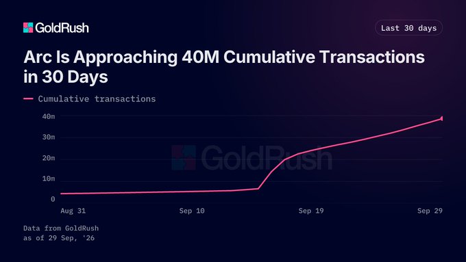 A dark-themed line chart titled 'Arc Is Approaching 40M Cumulative Transactions in 30 Days' from GoldRush, showing a sharp increase starting around Sep 19 and reaching nearly 40m by Sep 29.