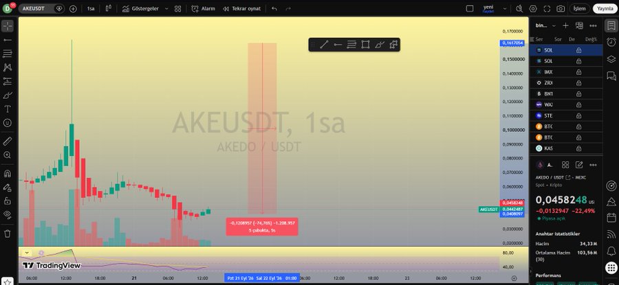TradingView chart of AKEUSDT (AKEDO/USDT) showing 1-hour candles with a price around 0.045824 USDT and -22.49% change.