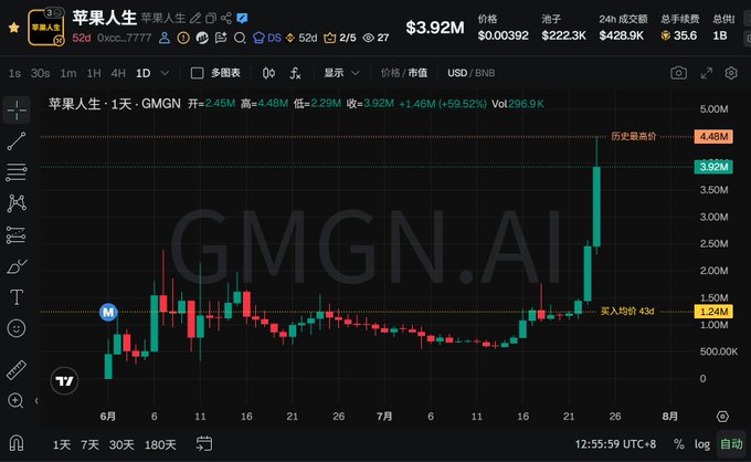 A cryptocurrency trading chart for token '苹果人生' (Apple Life / GMGN.AI) showing a dramatic price spike to $3.92M with a +59.52% gain on the BNB/USD pair.