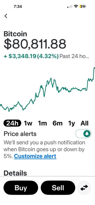 The image shows a Bitcoin price tracker on a mobile app displaying BTC at $80,811.88, up $3,348.19 (4.32%) over the past 24 hours. This aligns with the post celebrating Bitcoin breaking the $80,000 milestone with excitement for further gains.