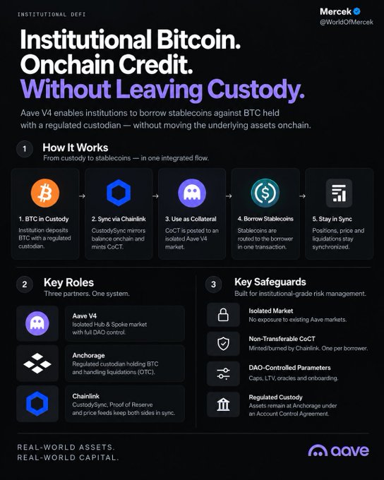 An infographic titled 'Institutional Bitcoin. Onchain Credit. Without Leaving Custody.' by Merck (@WorldOfMerck) details how Aave V4 enables institutions to borrow stablecoins against BTC held with a regulated custodian