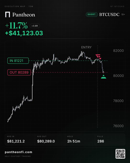The image is a Pantheon "Execution Map" showing a successful BTCUSDC short trade that returned +11.7% (+$41,123.03) over 2h 51m, with an average entry of $81,221.2 and exit at $80,289.0 across 286 fills—visually illustrating the profitable short position referenced in the post.