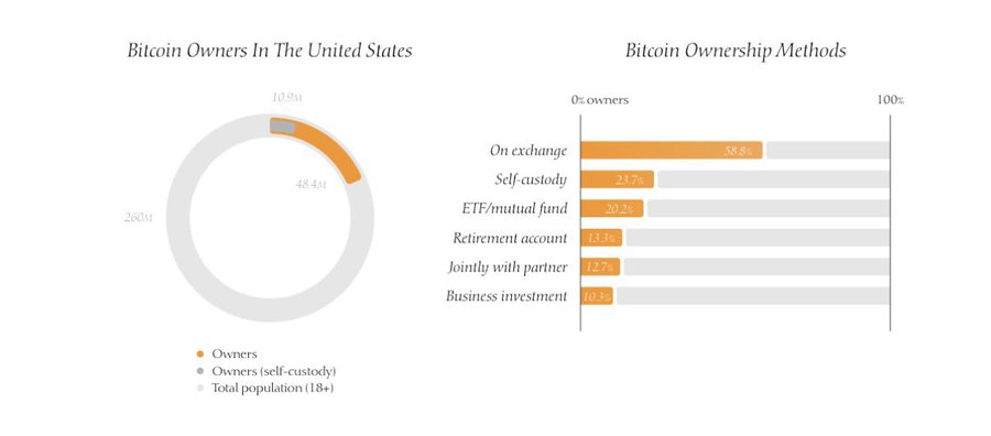 Two charts titled 'Bitcoin Owners In The United States' and 'Bitcoin Ownership Methods,' showing that 10.9% of owners (48.4M) hold Bitcoin, with 58.8% using 'On exchange' and 21.7% using 'Self-custody'.