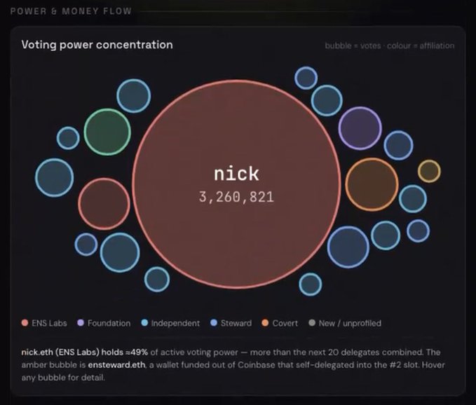 A bubble chart titled "Voting power concentration" displays delegate voting power in ENS governance, dominated by a massive red bubble labeled "nick" (nick.eth / ENS Labs) holding 3,260,821 votes—≈49% of active voting power, more than the next 20 delegates combined. The chart visually illustrates the post's warning: a single oversized bubble ("the big bubble") concentrating power can easily overpower smaller participants in the system.