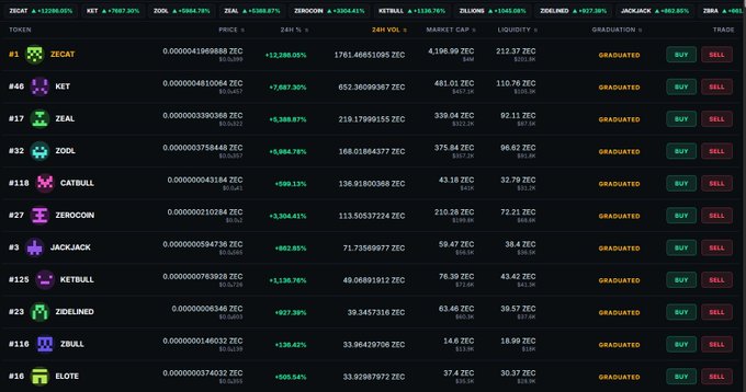 The image shows a cryptocurrency trading dashboard displaying various ZEC-based token pairs on what appears to be ZEBRATRADEX, with all listed tokens (including ZECGAT, KET, ZEAL, ZOOL, CATBULL, ZEROCOIN, JACKJACK, KETBULL, ZDELINED, ZBULL, and ELOTE) showing substantial price increases ranging from +1136.76% to +5697.38% within a 24-hour period. This visual reinforces the post's bullish sentiment about Zcash and playful warning against shorting, as the uniformly green percentage gains across multiple ZEC trading pairs suggest strong upward momentum supporting the "Zcash season" narrative.