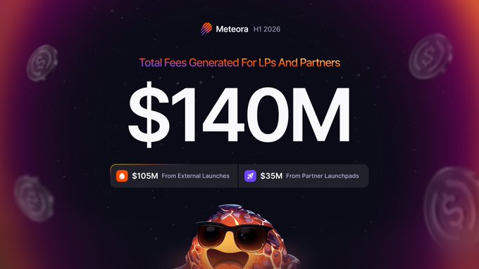 A promotional graphic for Meteora's H1 2026 performance highlights that LPs and partners generated a total of $140M in fees, broken down as $105M from external launches and $35M from partner launchpads, while holding by the post's emphasis on how LP Army captures fees regardless of token launch location.