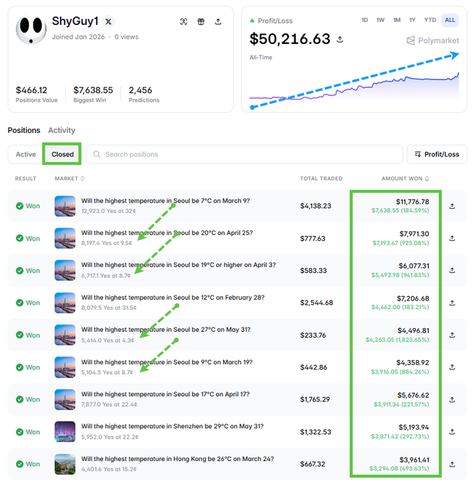 The image displays a weather trading dashboard with an active Twitter user named "Shy Guy" who is showing top predictions for money gains over the past two months. This user has successfully earned $7,638, with some of their wins coming from predictions based on market data like temperature and humidity forecasts at various locations in the United States. The post also highlights that this trader has an active USDC balance and a total profit of $50,000 from their trading activities over five months, which includes an average win rate of 26%.