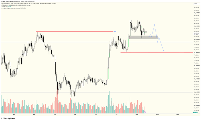 A TradingView candlestick chart of Bitcoin (BTC/USD) showing price action around the 80,000-84,000 range, with horizontal support/resistance lines, an FVG (Fair Value Gap) zone highlighted, and a volume histogram at the bottom. The chart visually supports the post's analysis of a key long-short transition zone being tested for the second time, with resistance above and a likely downward liquidity grab toward the FVG below.