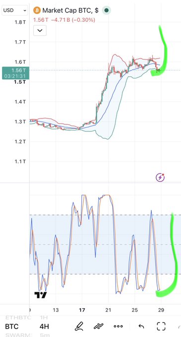 A 4-hour BTC market cap chart in USD showing $1.56T (-0.30%) with Bollinger bands and an oscillator indicator at the bottom, featuring green highlights on the current price action and recent spikes.