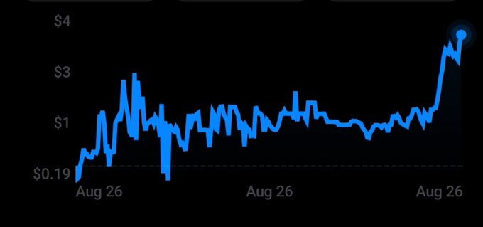 A blue line graph on a dark background showing cryptocurrency price volatility, with the price spiking to nearly $4 after fluctuating between $0.19 and $3 throughout August 26.