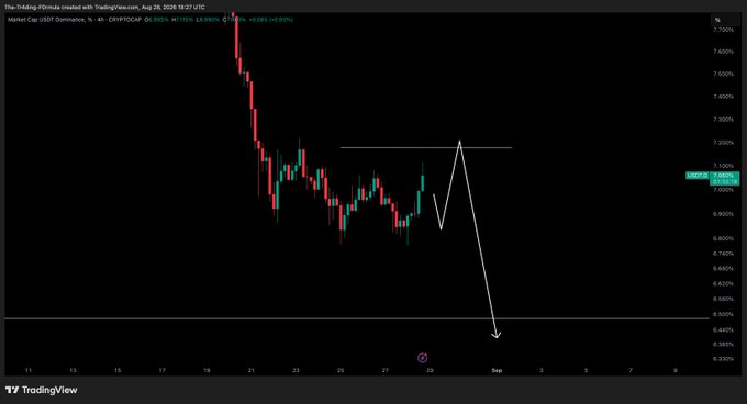 A TradingView 4-hour chart of CRYPTOCAP:USDT.D (USDT Dominance) showing a sharp decline from around 7.75% down to approximately 6.93%, with white annotations depicting a forecasted drop—first a push up to ~7.10% followed by a steep decline toward 6.35%, illustrating the dominance reversal that aligned with the Bitcoin and Ethereum dip mentioned in the post.