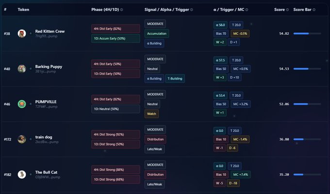 Kaito token analytics table listing meme coins including Red Kitten Crew, Barking Puppy, PUMPVILLE, train dog, and The Bull Cat with their phase signals, alpha triggers, and scores.