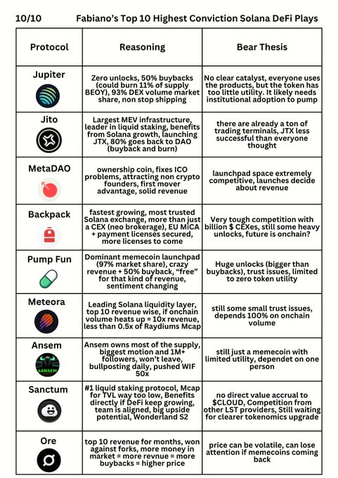 A chart titled "Fabiano's Top 10 Highest Conviction Solana DeFi Plays" (dated 10/10) listing protocols with reasoning and bear theses, including Jupiter, Jito, MetaDAO, Backpack, Pump Fun, Meteora, Ansem, Sanctum, and Ore—aligning with the post sharing the creator's top Solana DeFi picks.