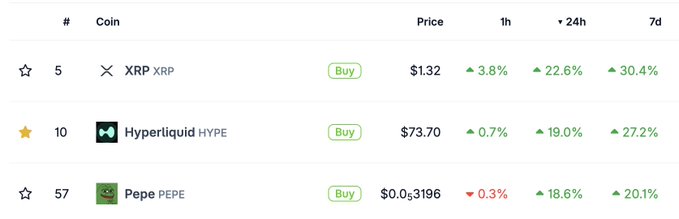 A cryptocurrency price tracker displays XRP at $1.32 with a 3.8% gain in 1 hour and 22.6% gain over 24 hours, leading the visible gains alongside Hyperliquid (HYPE) at $73.70 (+19.0% 24h) and Pepe (PEPE) at $0.003196 (+18.6% 24h). The image supports the post's claim of XRP's overnight surge, showing the token's notable price appreciation while the poster suggests even larger gains are expected.