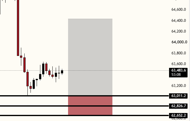 A financial candlestick chart shows prices declining from above 64,600 toward support levels around 63,011.2, 62,826.7, and 62,652.2, with a gray and red highlighted zone marking a key trading area near 63,483.6.