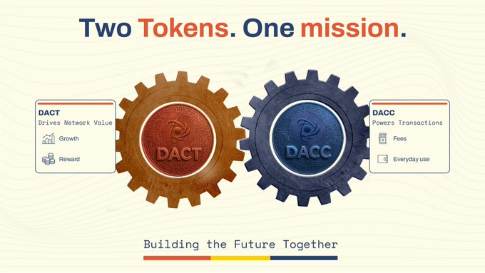A graphic titled 'Two Tokens. One mission.' showing interlocking gears labeled DACT (Drives Network Value - Growth, Reward) and DACC (Powers Transactions - Fees, Everyday use), with 'Building the Future Together' below.
